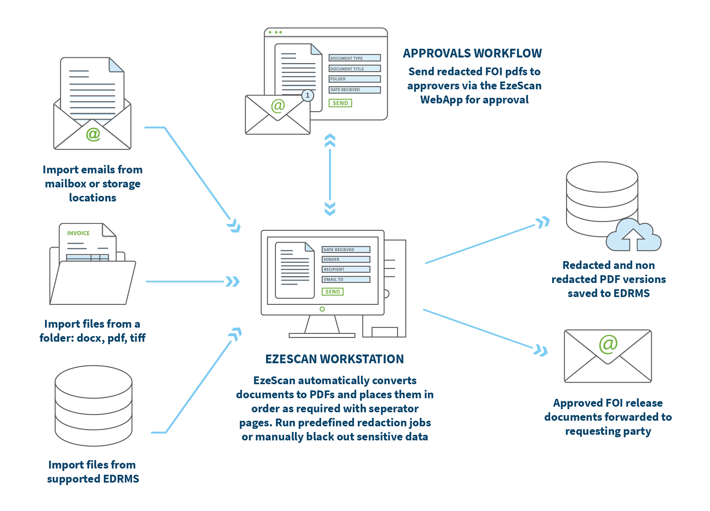 EzeScan FOI Document Assembler Diagram
