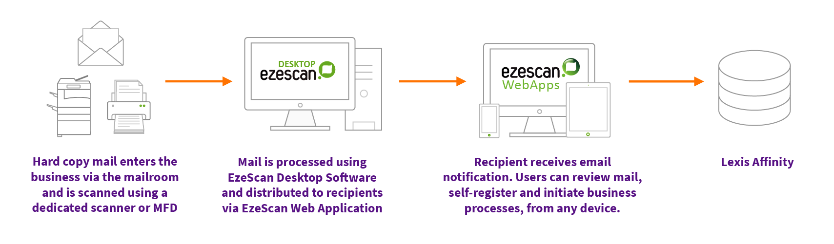 lexis-digital-mailroom-workflow-diagram.png