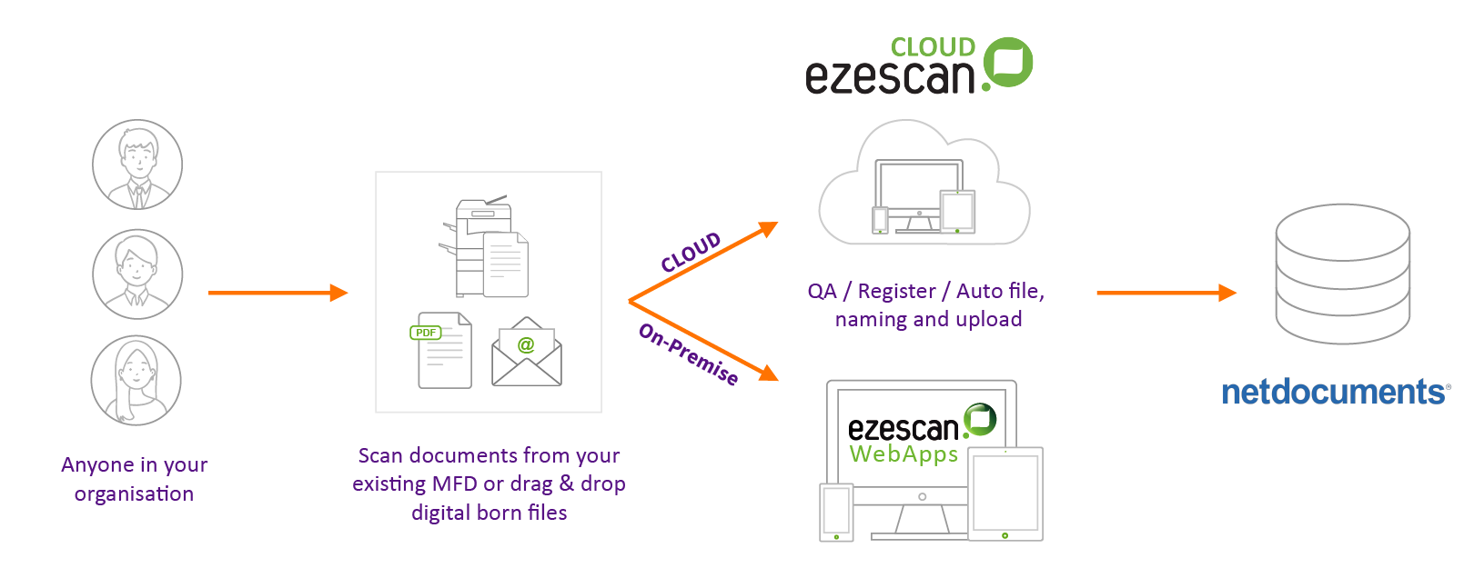 netdocs-decentralised-adhoc-capture-diagram.png